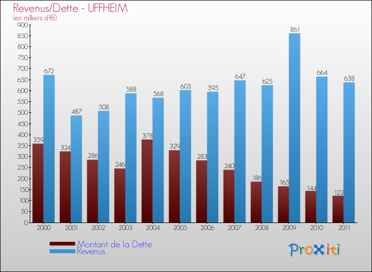 Evolution comparée de la dette et des revenus pour la commune de UFFHEIM de 2000 à 2011 Comparaison de la dette et des revenus pour UFFHEIM de 2000 à 2011