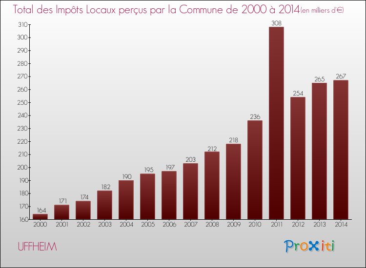 Evolution des Impôts Locaux pour la commune de UFFHEIM de 2000 à 2014 Evolution des Impôts Locaux pour UFFHEIM de 2000 à 2014