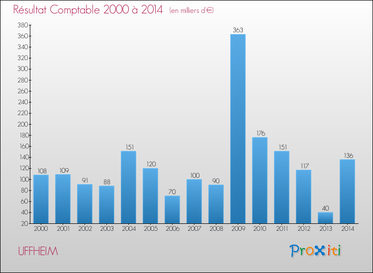 Evolution du résultat comptable pour la commune de UFFHEIM de 2000 à 2014 Evolution du résultat comptable pour UFFHEIM de 2000 à 2014