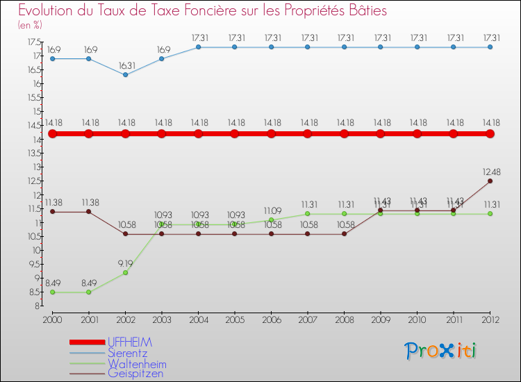 Evolution du taux de la taxe foncière sur le bati pour UFFHEIM et les communes proches de 2000 à 2012 Comparaison des taux de taxe foncière sur le bati pour UFFHEIM et les communes voisines de 2000 à 2012