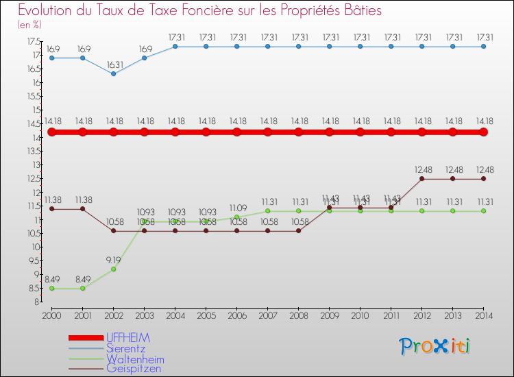 Evolution du taux de la taxe foncière sur le bati pour UFFHEIM et les communes proches de 2000 à 2014 Comparaison des taux de taxe foncière sur le bati pour UFFHEIM et les communes voisines de 2000 à 2014