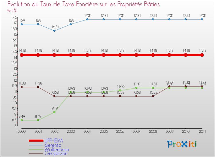 Evolution du taux de la taxe foncière sur le bati pour UFFHEIM et les communes proches Comparaison des taux de taxe foncière sur le bati pour UFFHEIM et les communes voisines