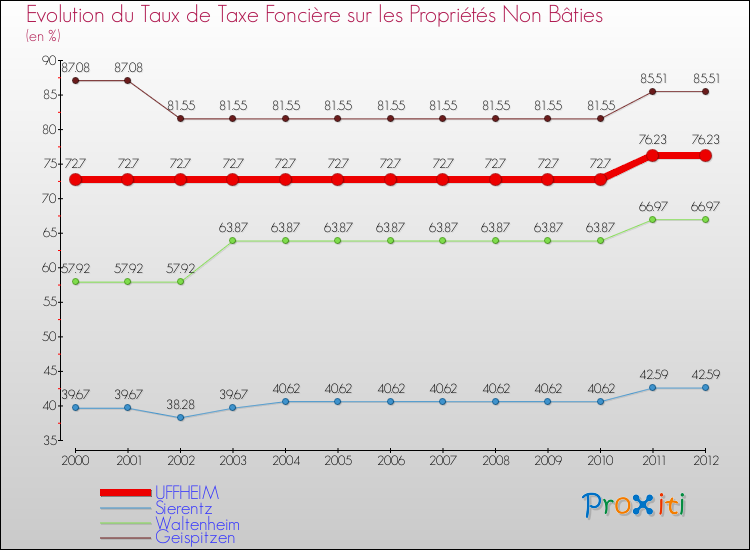 Evolution du taux de la taxe foncière sur les immeubles et terrains non batis pour UFFHEIM et les communes proches de 2000 à 2012 Comparaison des taux de la taxe foncière sur les immeubles et terrains non batis pour UFFHEIM et les communes voisines de 2000 à 2012