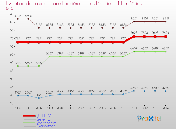 Evolution du taux de la taxe foncière sur les immeubles et terrains non batis pour UFFHEIM et les communes proches de 2000 à 2014 Comparaison des taux de la taxe foncière sur les immeubles et terrains non batis pour UFFHEIM et les communes voisines de 2000 à 2014