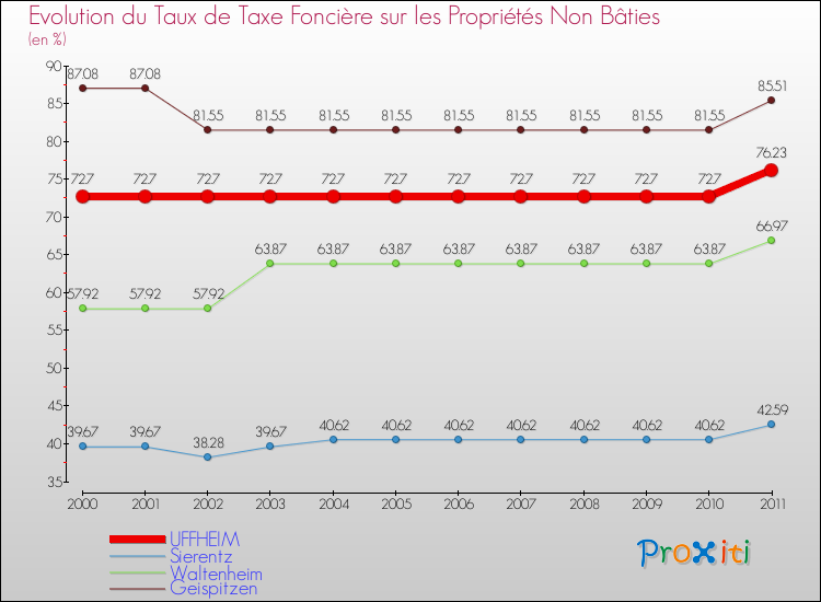 Evolution du taux de la taxe foncière sur les immeubles et terrains non batis pour UFFHEIM et les communes proches Comparaison des taux de la taxe foncière sur les immeubles et terrains non batis pour UFFHEIM et les communes voisines