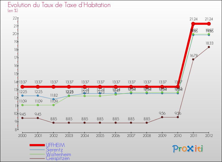 Evolution du taux de la taxe d'habitation pour UFFHEIM et les communes proches Comparaison des taux de la taxe d'habitation pour UFFHEIM et les communes voisines