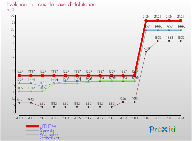 Evolution du taux de la taxe d'habitation pour UFFHEIM et les communes proches de 2000 à 2014 Comparaison des taux de la taxe d'habitation pour UFFHEIM et les communes voisines de 2000 à 2014