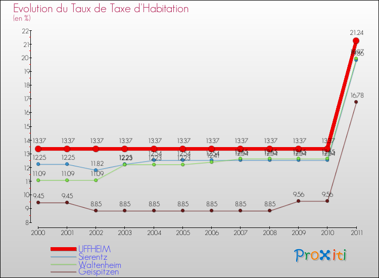 Evolution du taux de la taxe d'habitation pour UFFHEIM et les communes proches Comparaison des taux de la taxe d'habitation pour UFFHEIM et les communes voisines