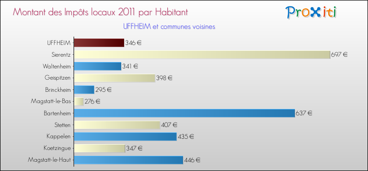 Montant des impôts locaux par Habitant pour UFFHEIM et les communes proches Comparaison des impôts locaux par habitant pour UFFHEIM et les communes voisines