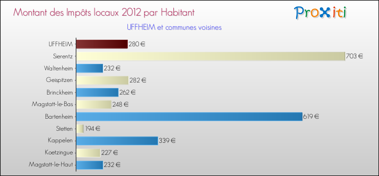 Montant des impôts locaux par Habitant pour UFFHEIM et les communes proches Comparaison des impôts locaux par habitant pour UFFHEIM et les communes voisines