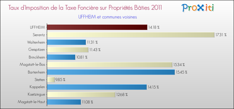 Taux d'imposition de la taxe foncière sur le bati 2011 pour UFFHEIM et les communes proches Comparaison des taux d'imposition de la taxe foncière sur le bati 2011 pour UFFHEIM et les communes voisines