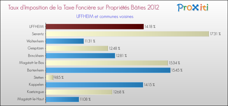 Taux d'imposition de la taxe foncière sur le bati 2012 pour UFFHEIM et les communes proches Comparaison des taux d'imposition de la taxe foncière sur le bati 2012 pour UFFHEIM et les communes voisines