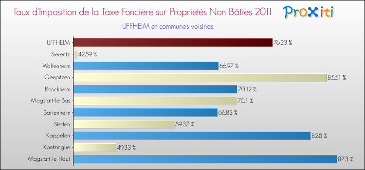 Taux d'imposition de la taxe foncière sur les immeubles et terrains non batis 2011 pour UFFHEIM et les communes proches Comparaison des taux d'imposition de la taxe foncière sur les immeubles et terrains non batis 2011 pour UFFHEIM et les communes voisines