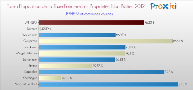 Taux d'imposition de la taxe foncière sur les immeubles et terrains non batis 2012 pour UFFHEIM et les communes proches Comparaison des taux d'imposition de la taxe foncière sur les immeubles et terrains non batis 2012 pour UFFHEIM et les communes voisines