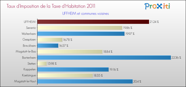 Taux d'imposition de la taxe d'habitation 2011 pour UFFHEIM et les communes proches Comparaison des taux d'imposition de la taxe d'habitation 2011 pour UFFHEIM et les communes voisines