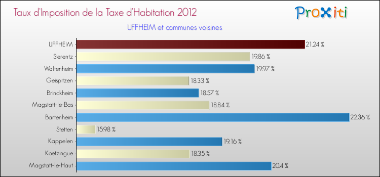 Taux d'imposition de la taxe d'habitation 2012 pour UFFHEIM et les communes proches Comparaison des taux d'imposition de la taxe d'habitation 2012 pour UFFHEIM et les communes voisines