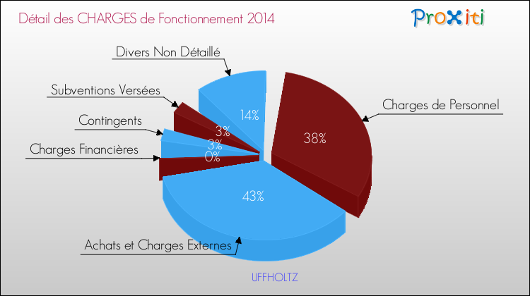 Décomposition des Charges de Fonctionnement 2014 de la commune de UFFHOLTZ Charges de Fonctionnement 2014 pour la commune de UFFHOLTZ