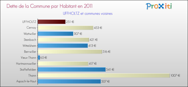 Dette par habitant de la commune en 2011 pour UFFHOLTZ et les communes proches Comparaison de la dette par habitant de la commune en 2011 pour UFFHOLTZ et les communes voisines