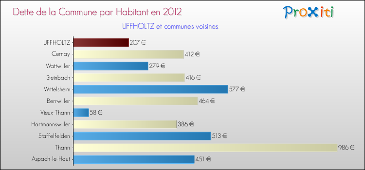 Dette par habitant de la commune en 2012 pour UFFHOLTZ et les communes proches Comparaison de la dette par habitant de la commune en 2012 pour UFFHOLTZ et les communes voisines