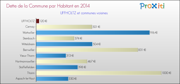 Dette par habitant de la commune en 2014 pour UFFHOLTZ et les communes proches Comparaison de la dette par habitant de la commune en 2014 pour UFFHOLTZ et les communes voisines