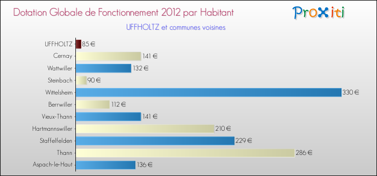 Montant des dotations globales de fonctionnement DGF par Habitant pour UFFHOLTZ et les communes proches Comparaison des des dotations globales de fonctionnement DGF par habitant pour UFFHOLTZ et les communes voisines