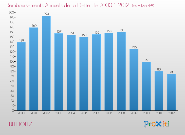 Evolution de l'annuité de la dette pour la commune de UFFHOLTZ de 2000 à 2012 Annuités de la dette pour UFFHOLTZ de 2000 à 2012