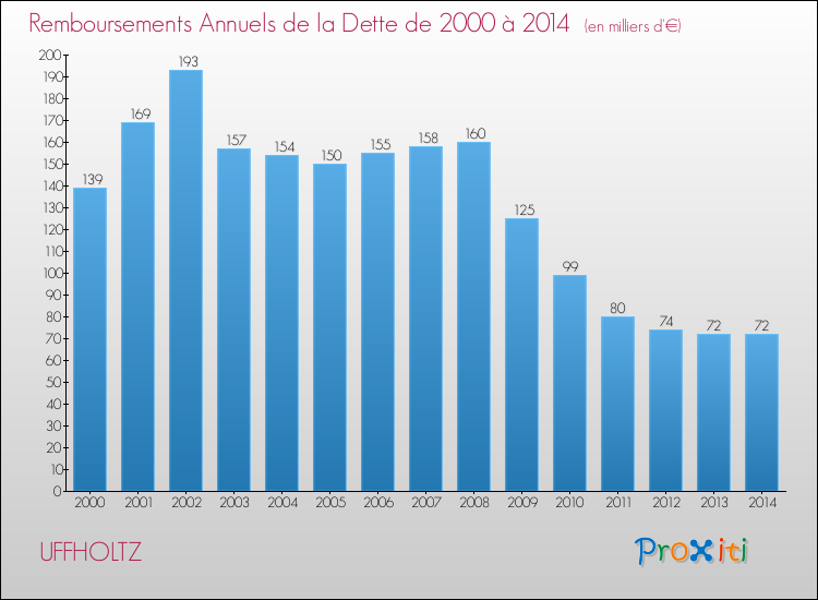 Evolution de l'annuité de la dette pour la commune de UFFHOLTZ de 2000 à 2014 Annuités de la dette pour UFFHOLTZ de 2000 à 2014