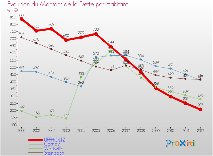 Evolution de la dette par habitant pour la commune de UFFHOLTZ et les communes proches de 2000 à 2012 Comparaison de la dette par habitant pour UFFHOLTZ et les communes voisines de 2000 à 2012