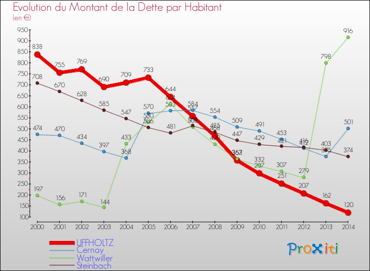 Evolution de la dette par habitant pour la commune de UFFHOLTZ et les communes proches de 2000 à 2014 Comparaison de la dette par habitant pour UFFHOLTZ et les communes voisines de 2000 à 2014