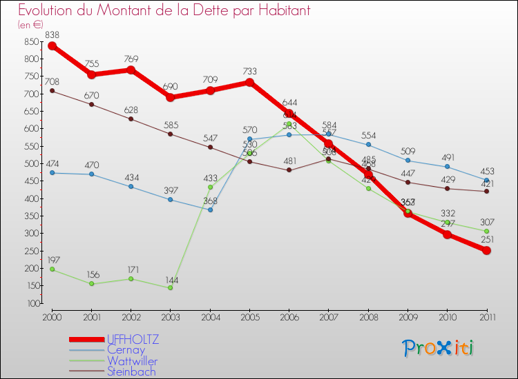 Evolution de la dette par habitant pour la commune de UFFHOLTZ et les communes proches Comparaison de la dette par habitant pour UFFHOLTZ et les communes voisines