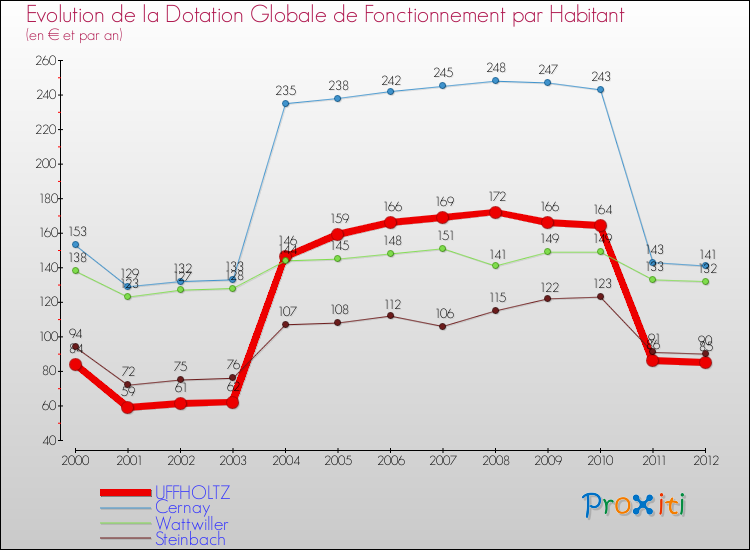 Evolution et montant de la dotation globale de fonctionnement par Habitant pour UFFHOLTZ et les communes proches Comparaison des dotations globales de fonctionnement par habitant pour UFFHOLTZ et les communes voisines