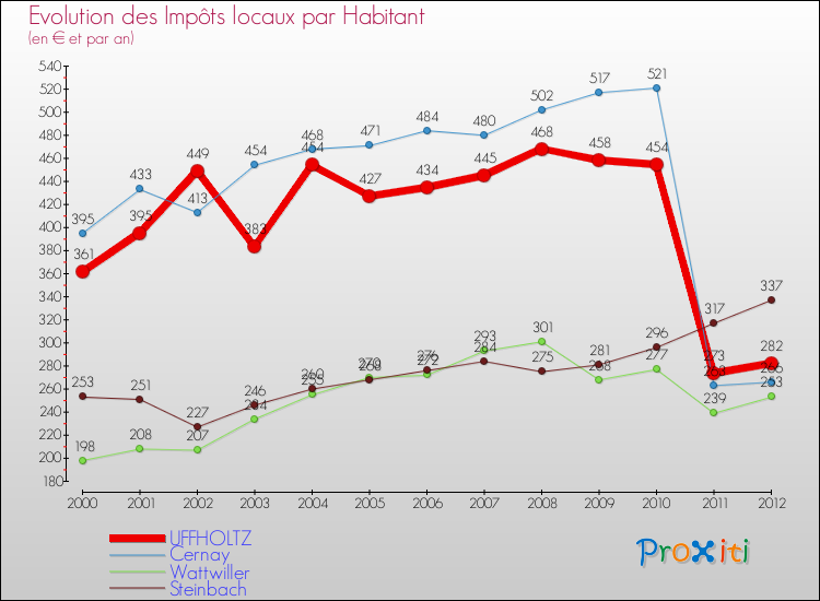 Evolution et montant des impôts locaux par Habitant pour UFFHOLTZ et les communes proches Comparaison des impôts locaux par habitant pour UFFHOLTZ et les communes voisines