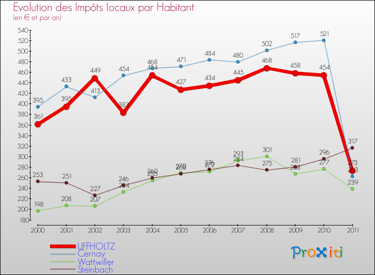 Evolution et montant des impôts locaux par Habitant pour UFFHOLTZ et les communes proches Comparaison des impôts locaux par habitant pour UFFHOLTZ et les communes voisines