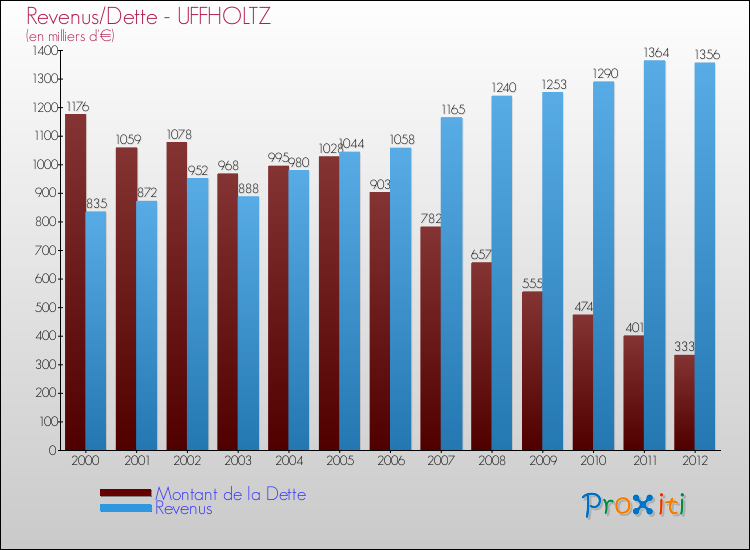 Evolution comparée de la dette et des revenus pour la commune de UFFHOLTZ de 2000 à 2012 Comparaison de la dette et des revenus pour UFFHOLTZ de 2000 à 2012