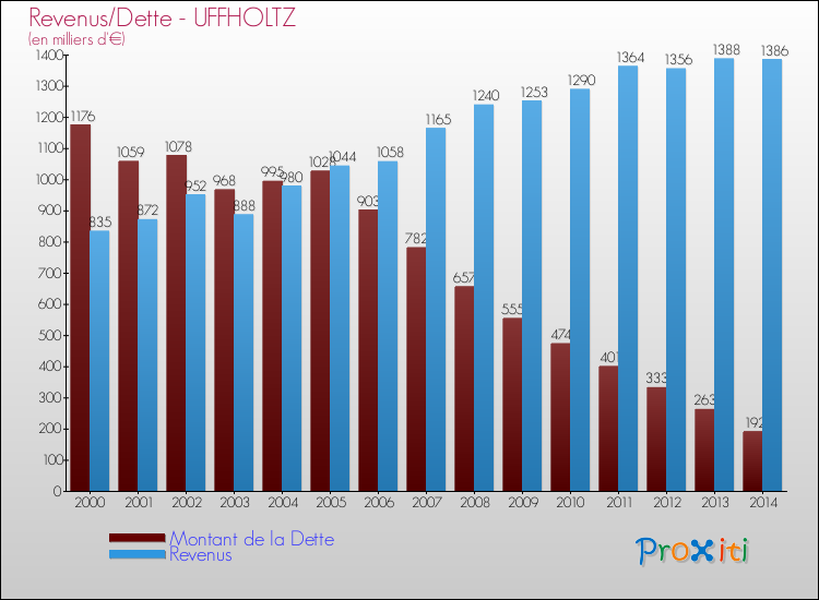 Evolution comparée de la dette et des revenus pour la commune de UFFHOLTZ de 2000 à 2014 Comparaison de la dette et des revenus pour UFFHOLTZ de 2000 à 2014