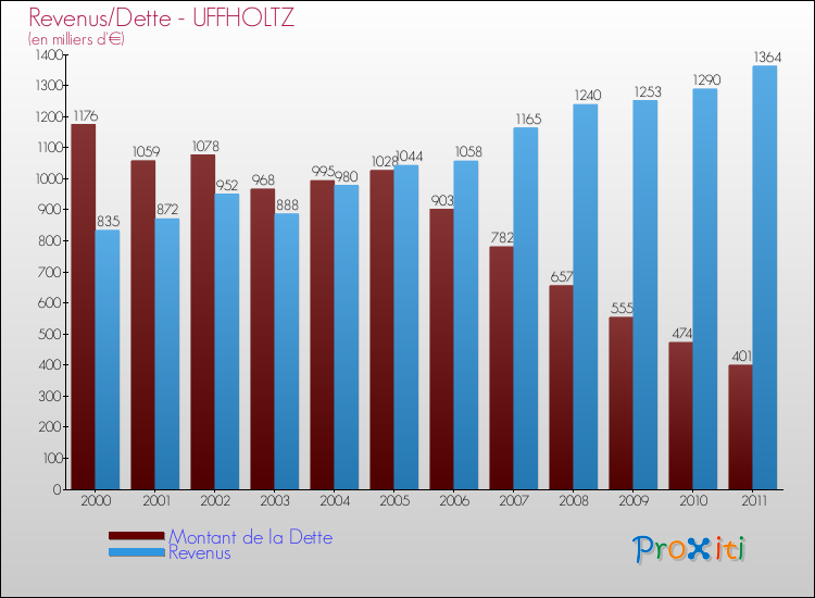 Evolution comparée de la dette et des revenus pour la commune de UFFHOLTZ de 2000 à 2011 Comparaison de la dette et des revenus pour UFFHOLTZ de 2000 à 2011