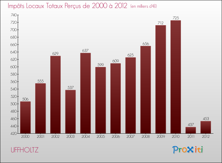 Evolution des Impôts Locaux pour la commune de UFFHOLTZ de 2000 à 2012 Evolution des Impôts Locaux pour UFFHOLTZ de 2000 à 2012