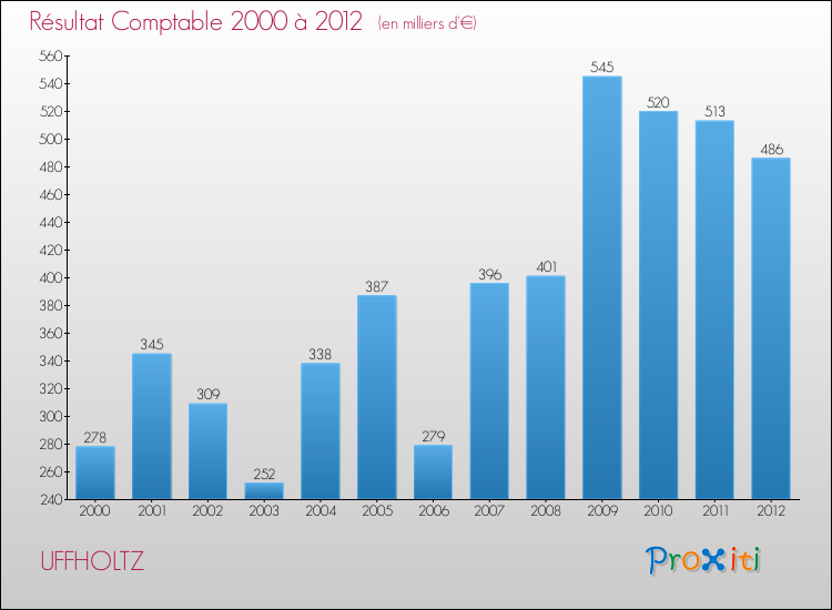 Evolution du résultat comptable pour la commune de UFFHOLTZ de 2000 à 2012 Evolution du résultat comptable pour UFFHOLTZ de 2000 à 2012