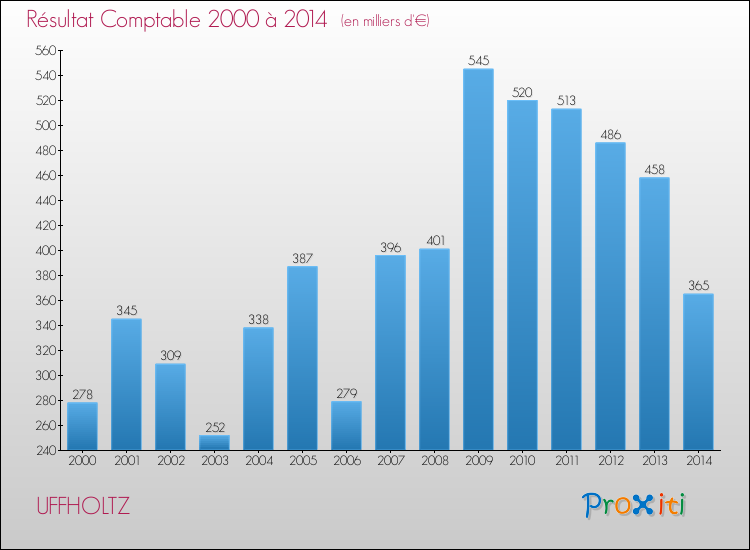 Evolution du résultat comptable pour la commune de UFFHOLTZ de 2000 à 2014 Evolution du résultat comptable pour UFFHOLTZ de 2000 à 2014