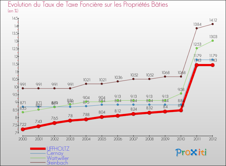 Evolution du taux de la taxe foncière sur le bati pour UFFHOLTZ et les communes proches de 2000 à 2012 Comparaison des taux de taxe foncière sur le bati pour UFFHOLTZ et les communes voisines de 2000 à 2012