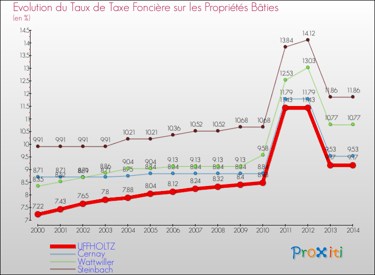 Evolution du taux de la taxe foncière sur le bati pour UFFHOLTZ et les communes proches de 2000 à 2014 Comparaison des taux de taxe foncière sur le bati pour UFFHOLTZ et les communes voisines de 2000 à 2014