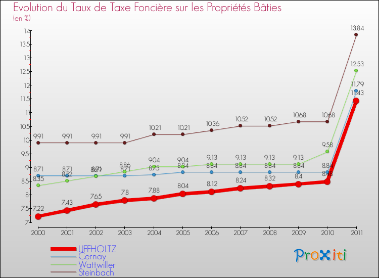 Evolution du taux de la taxe foncière sur le bati pour UFFHOLTZ et les communes proches Comparaison des taux de taxe foncière sur le bati pour UFFHOLTZ et les communes voisines