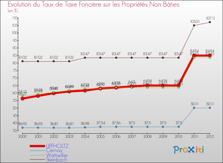 Evolution du taux de la taxe foncière sur les immeubles et terrains non batis pour UFFHOLTZ et les communes proches de 2000 à 2012 Comparaison des taux de la taxe foncière sur les immeubles et terrains non batis pour UFFHOLTZ et les communes voisines de 2000 à 2012