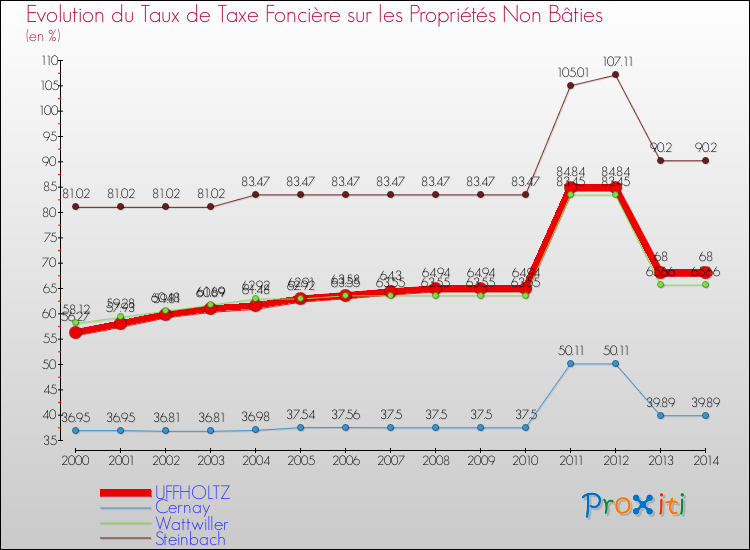 Evolution du taux de la taxe foncière sur les immeubles et terrains non batis pour UFFHOLTZ et les communes proches de 2000 à 2014 Comparaison des taux de la taxe foncière sur les immeubles et terrains non batis pour UFFHOLTZ et les communes voisines de 2000 à 2014