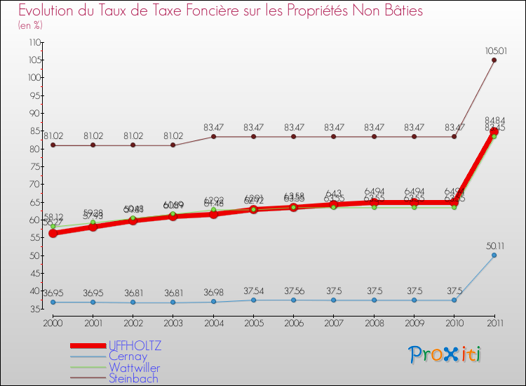 Evolution du taux de la taxe foncière sur les immeubles et terrains non batis pour UFFHOLTZ et les communes proches Comparaison des taux de la taxe foncière sur les immeubles et terrains non batis pour UFFHOLTZ et les communes voisines