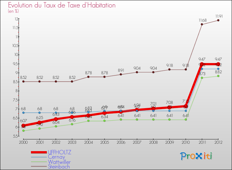 Evolution du taux de la taxe d'habitation pour UFFHOLTZ et les communes proches Comparaison des taux de la taxe d'habitation pour UFFHOLTZ et les communes voisines