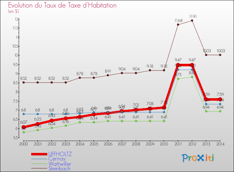 Evolution du taux de la taxe d'habitation pour UFFHOLTZ et les communes proches de 2000 à 2014 Comparaison des taux de la taxe d'habitation pour UFFHOLTZ et les communes voisines de 2000 à 2014