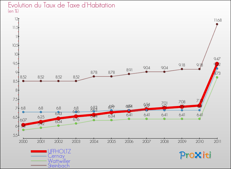 Evolution du taux de la taxe d'habitation pour UFFHOLTZ et les communes proches Comparaison des taux de la taxe d'habitation pour UFFHOLTZ et les communes voisines