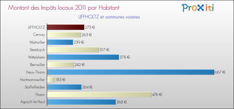 Montant des impôts locaux par Habitant pour UFFHOLTZ et les communes proches Comparaison des impôts locaux par habitant pour UFFHOLTZ et les communes voisines