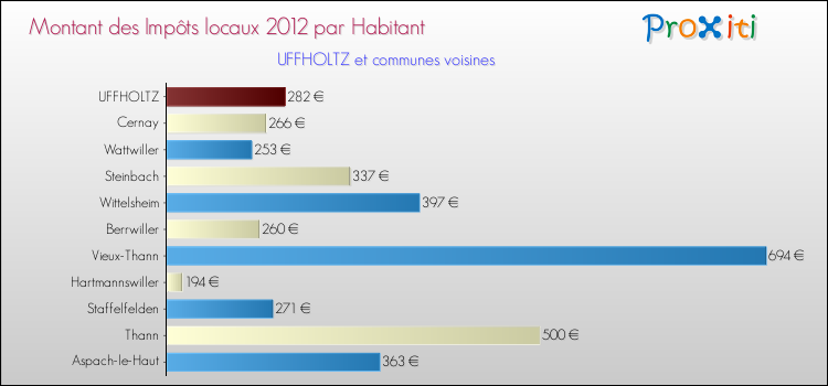 Montant des impôts locaux par Habitant pour UFFHOLTZ et les communes proches Comparaison des impôts locaux par habitant pour UFFHOLTZ et les communes voisines